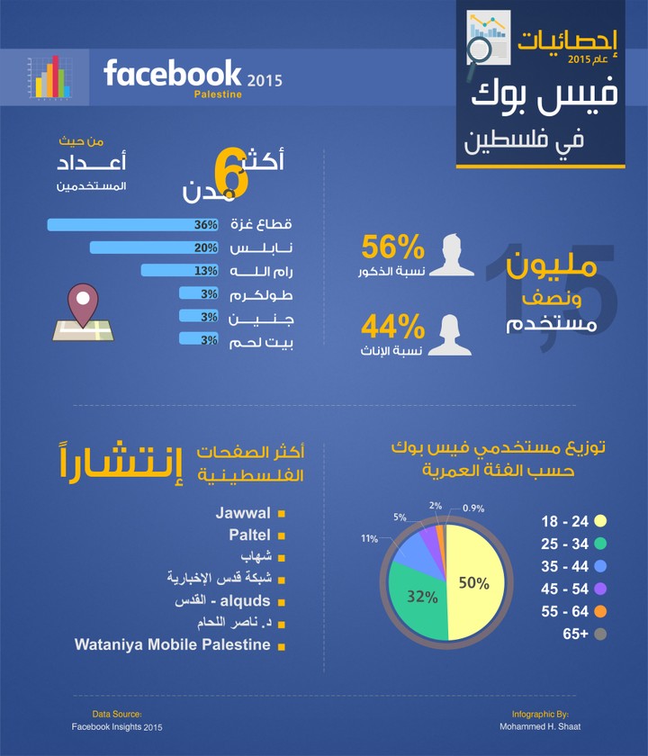 إنفوجرافيك احصائيات فيس بوك في فلسطين