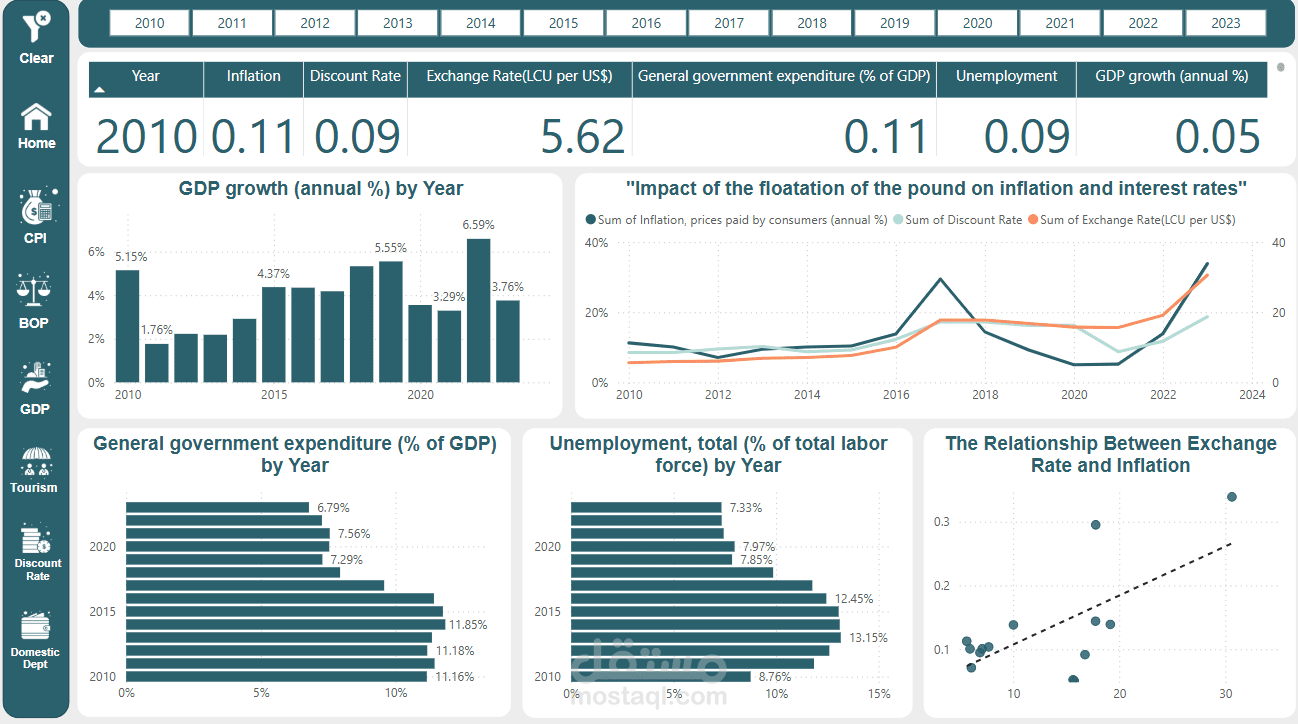 تحليل الاقتصاد المصرى باستخدام Excel , Power BI