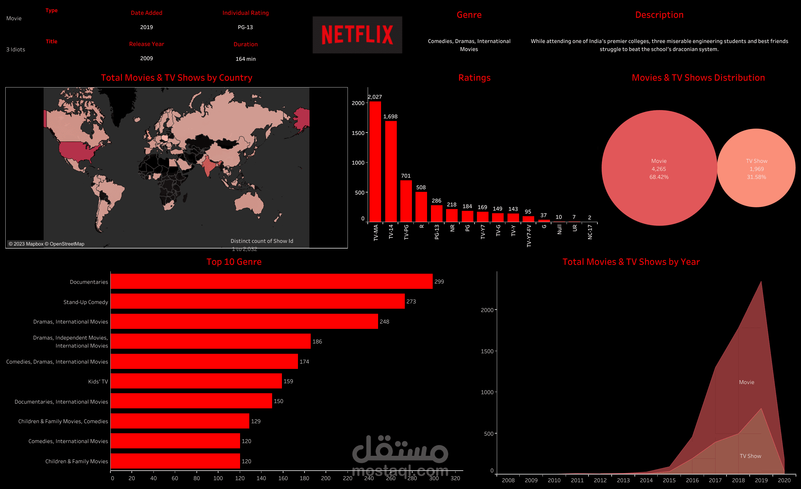 NetFlix Dashboard