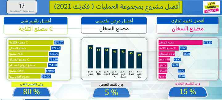 تحليل بيانات أنظمة التميز بمؤسسة رائدة