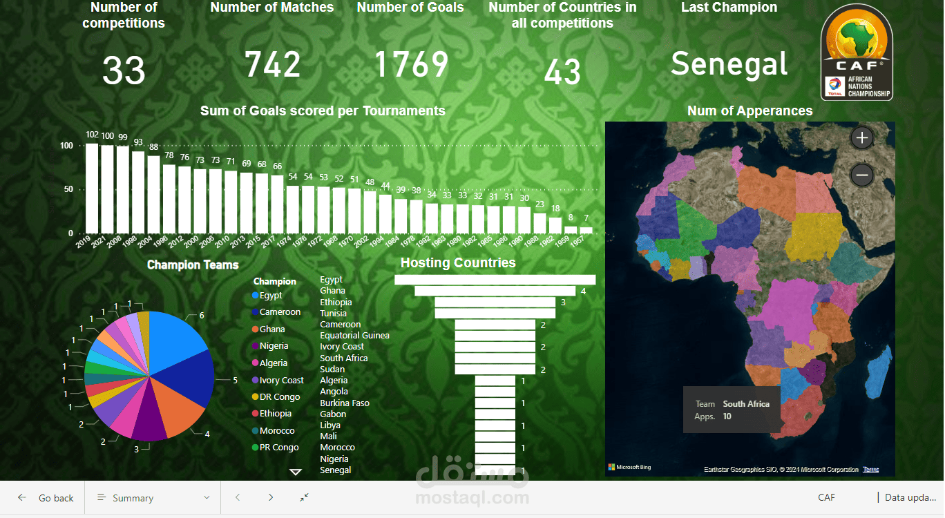Data Journey Through African Football CAF | مستقل