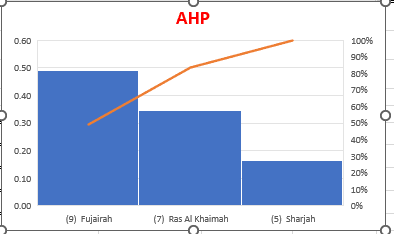 نظم المعلومات الجغرافية  وتحليل التسلسل الهرمي (AHP) Analytic Hierarchy Process