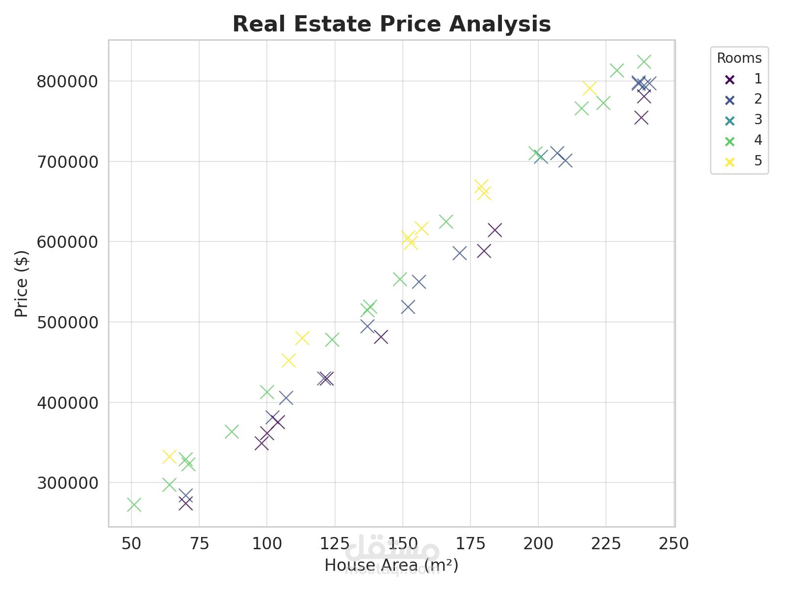 Building a Model to Predict House Prices Using Machine Learning