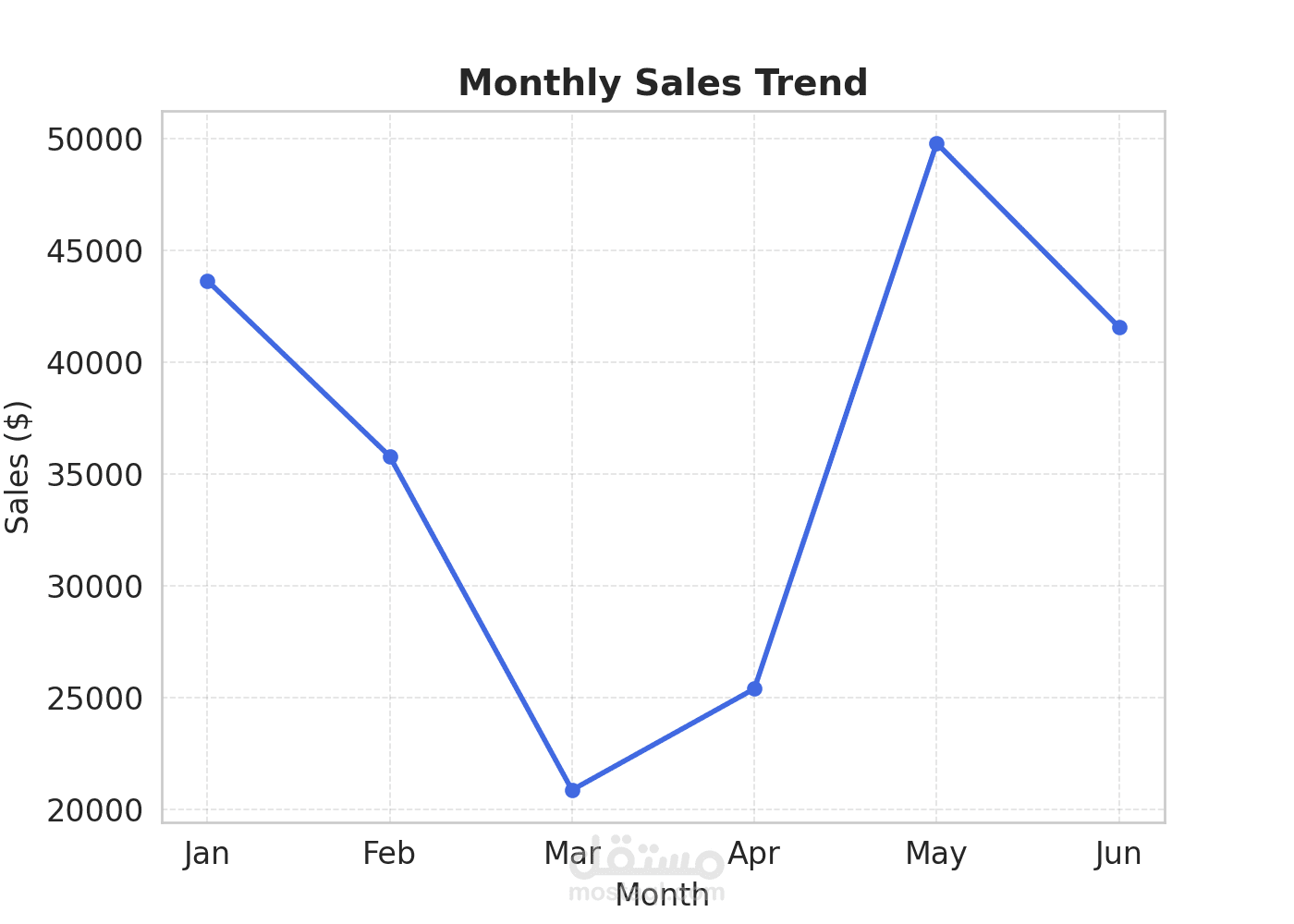 Design an interactive dashboard for sales indicators using Power BI