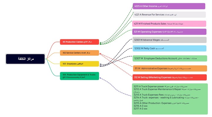 تصميم شجرة حسابات ومراكز تكلفة