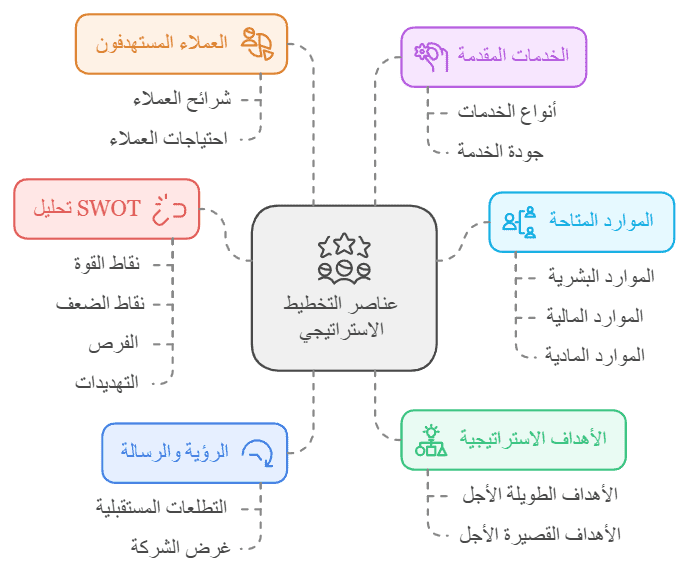 خطة استراتيجية وهيكل تنظيمي لشركة مقاولات_ دليل شامل