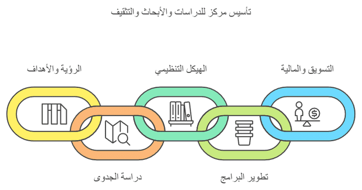 خطة تأسيس وخطة عمل مركز دراسات وأبحاث وتثقيف_ دليل شامل