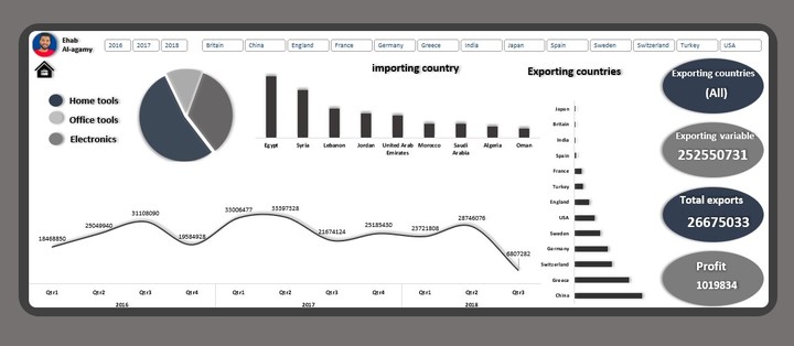 تحليل بيانات شركه تصدير واستيراد وعرضها في داشبورد