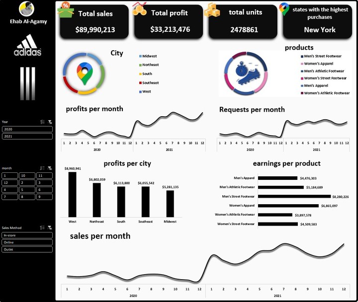 داشبورد لمبيعات شركه adidas