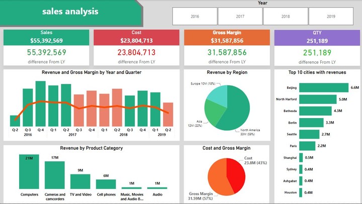 Sales dashboard