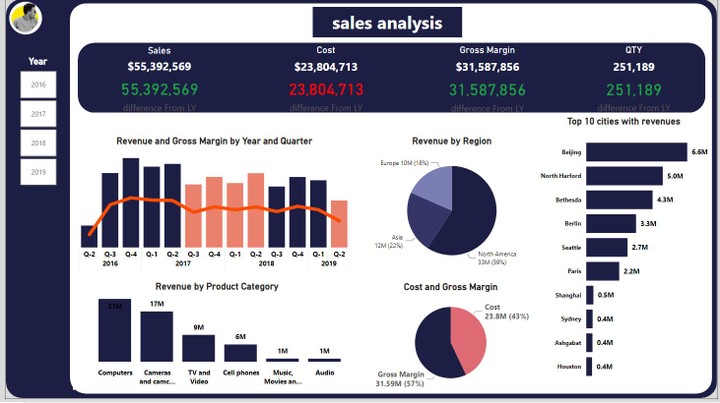 داشبورد power bi