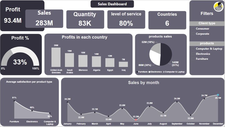 (Sales Dashboard (Power BI