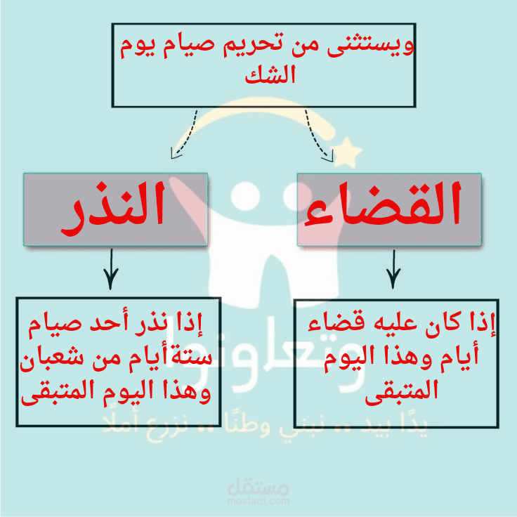 مجموعة خرائط ذهنية عن رمضان على فيسبوك