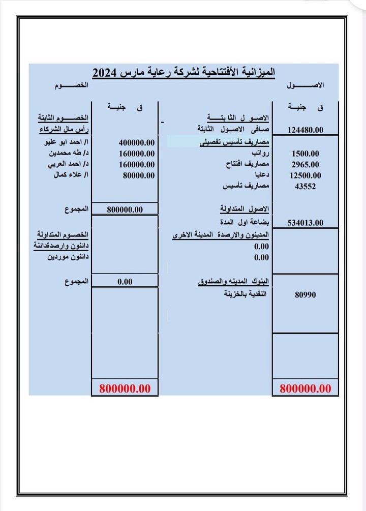 ميزانية افتتاحية شركة رعاية لمستحضرت التجميل