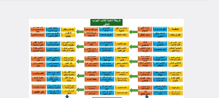 عمل خريطة ذهنية لكتاب