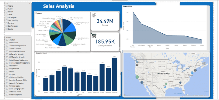 Dashboars Using Power BI