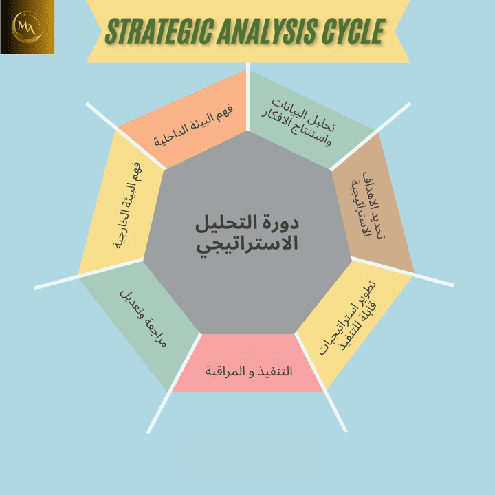 استراتيجيات التحليل المتكامل: دليل شامل لتحليل القوى الخمس، سلسلة القيمة، وتطبيق سوات