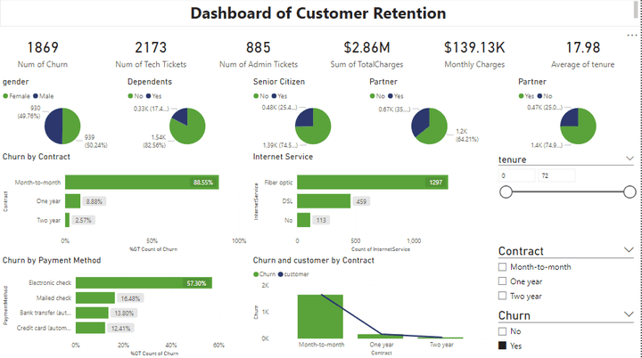 Customer Retention Dashboard