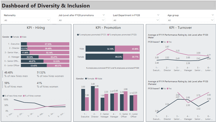 Diversity & Inclusion Dashboard