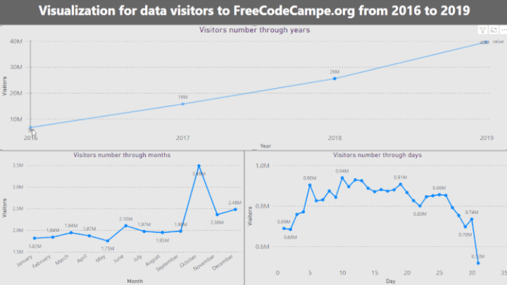 Analysis And Visualization Number of Visitor for FreeCodeCamp.org Project