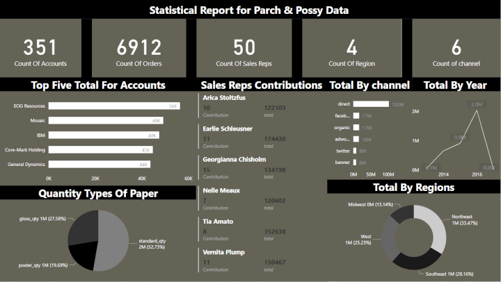 Professional Report By Power bi