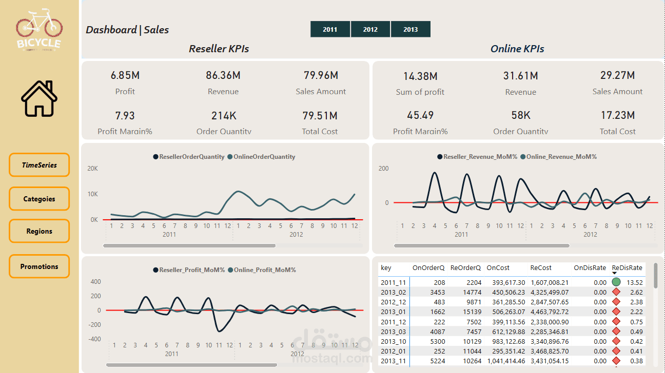 تحليل البيانات بستخدام power bi معا SQL server