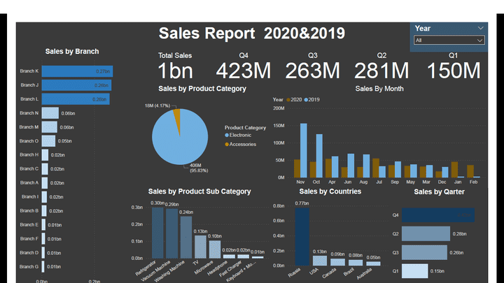 تقرير تفاعلي باستخدم Power BI لشركة اجهزة