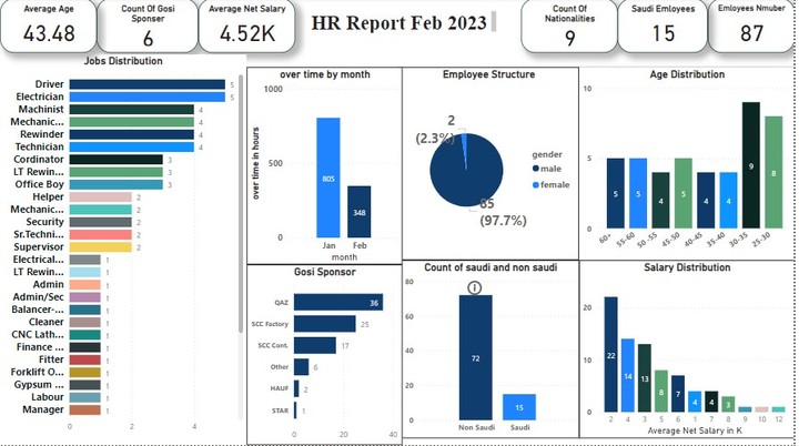 HR Report using Power BI