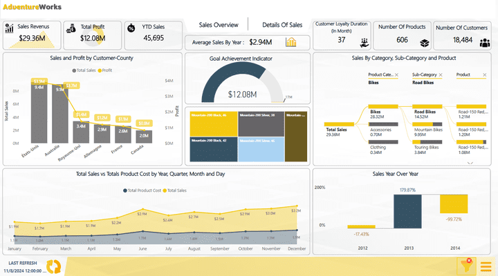 Power BI Dashboard