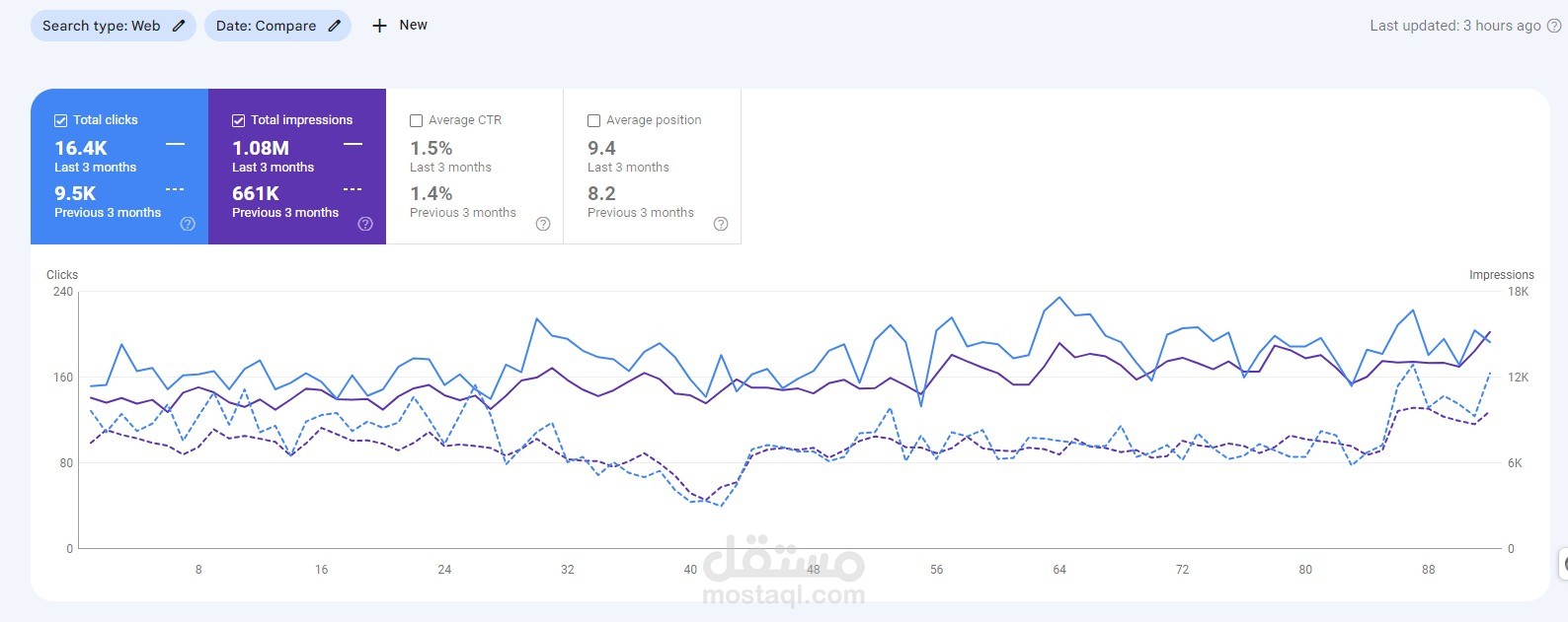 دراسة الحالة SEO Case study