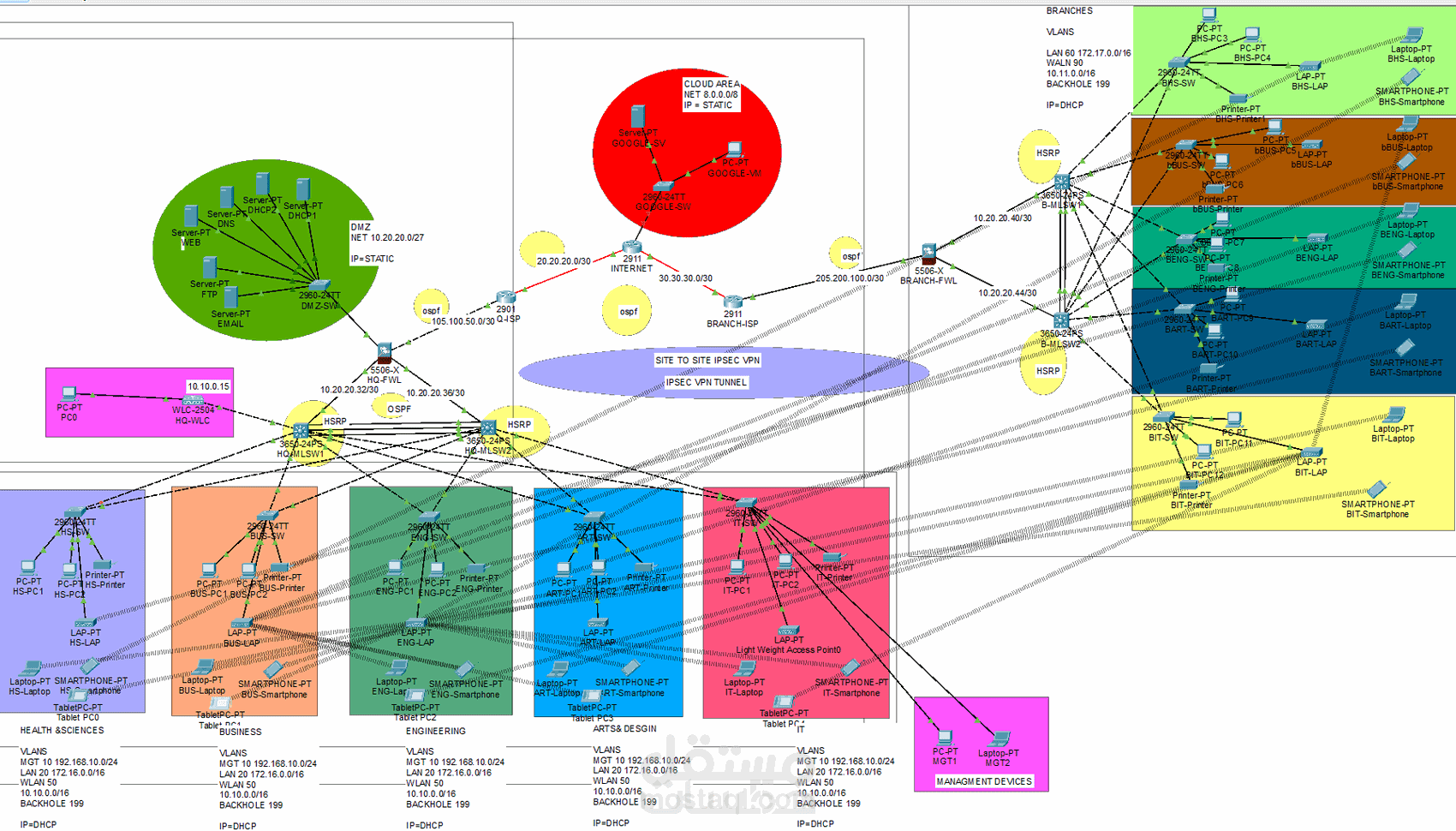 مشاريع Packet Tracer احترافية في الشبكات (VLAN, Routing, OSPF, DHCP...)
