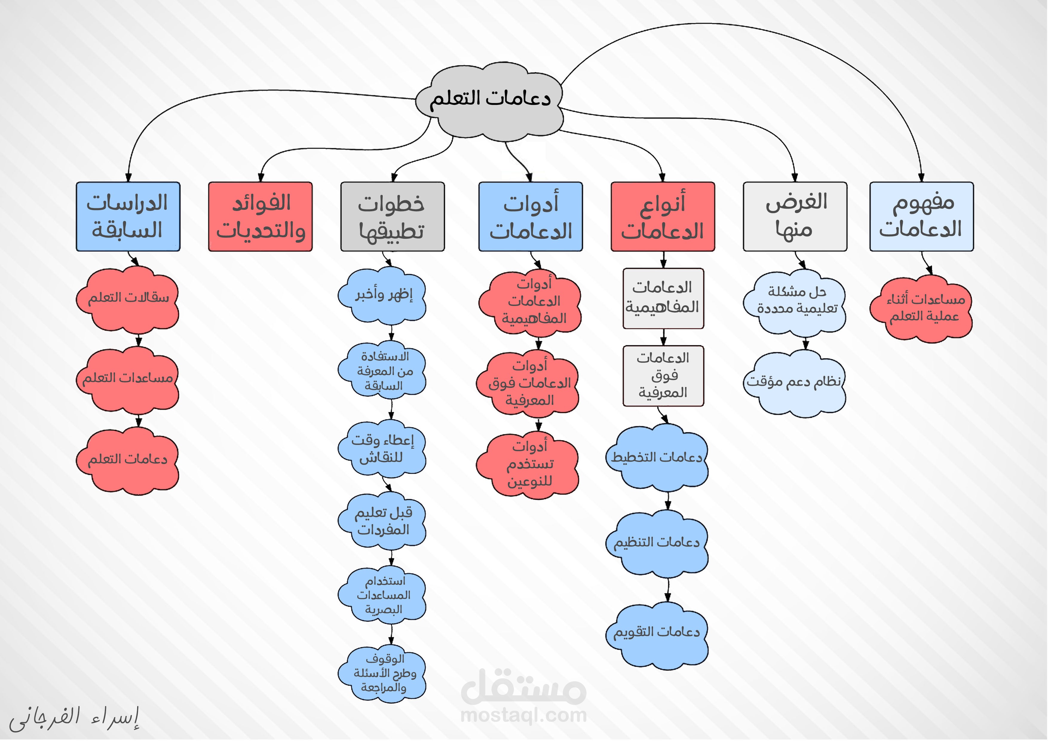 تصميم خريطة ذهنية لموضوع دعامات التعلم