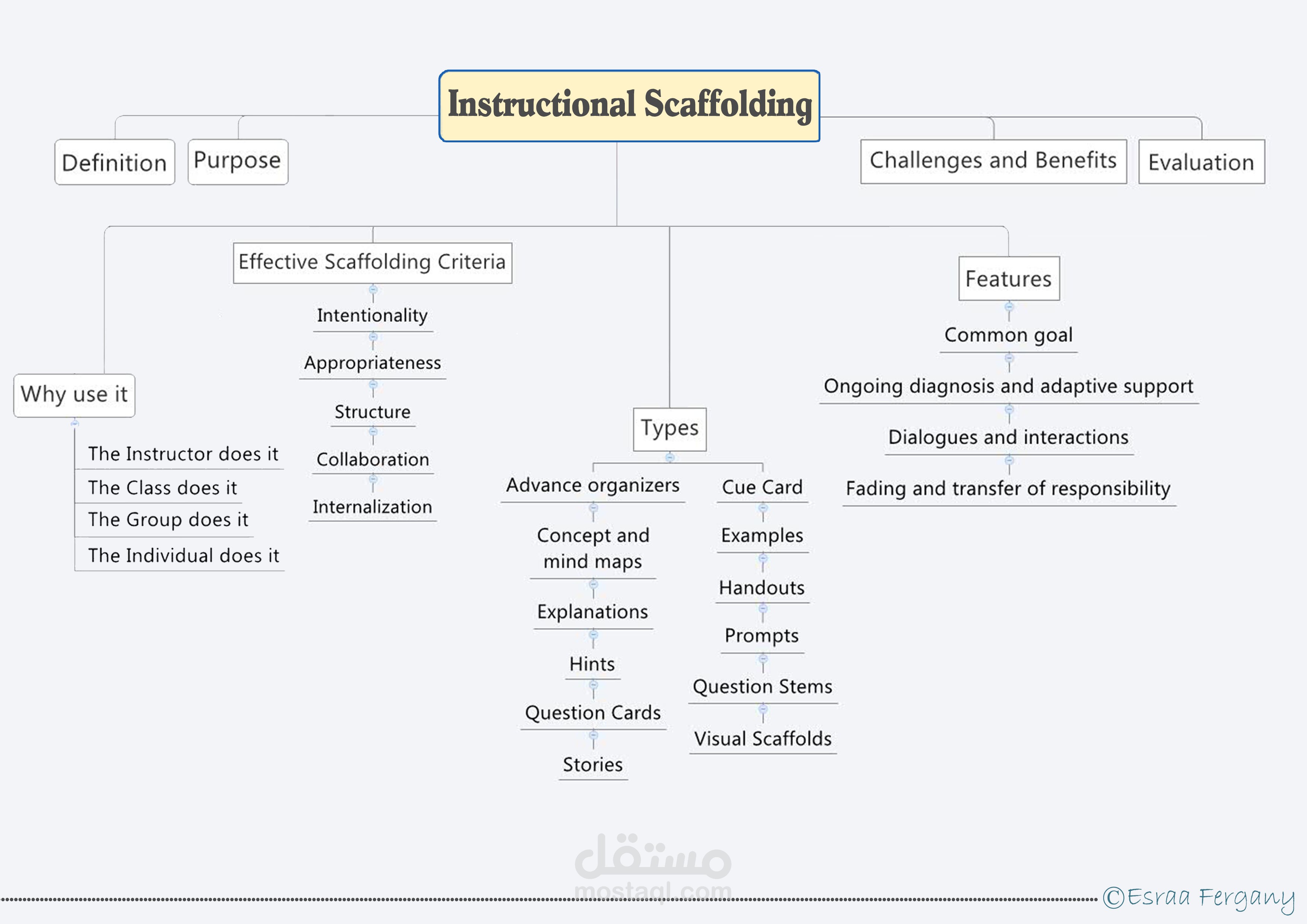 تصميم خريطة ذهنية لموضوع Instructional Scaffolding