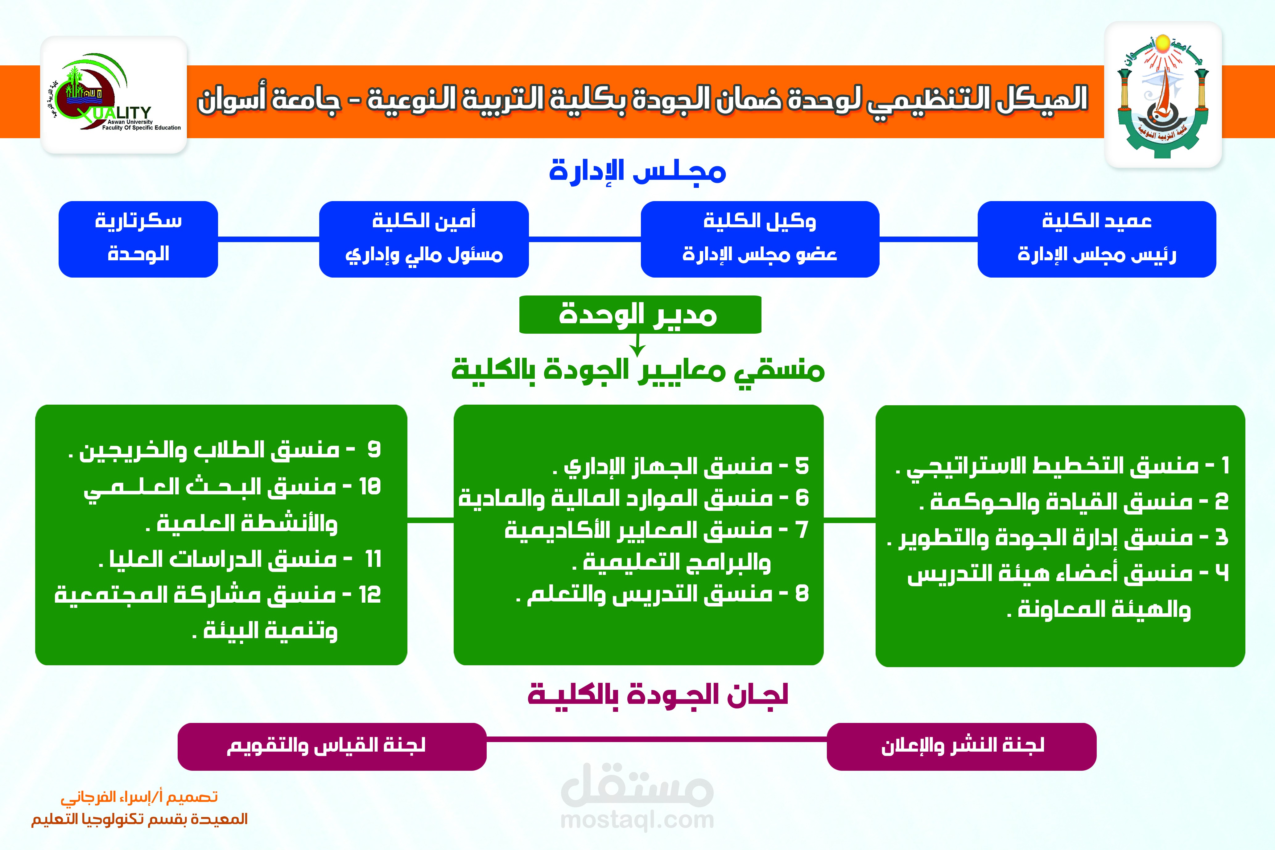 تصميم للهيكل التنظيمي لوحدة ضمان الجودة