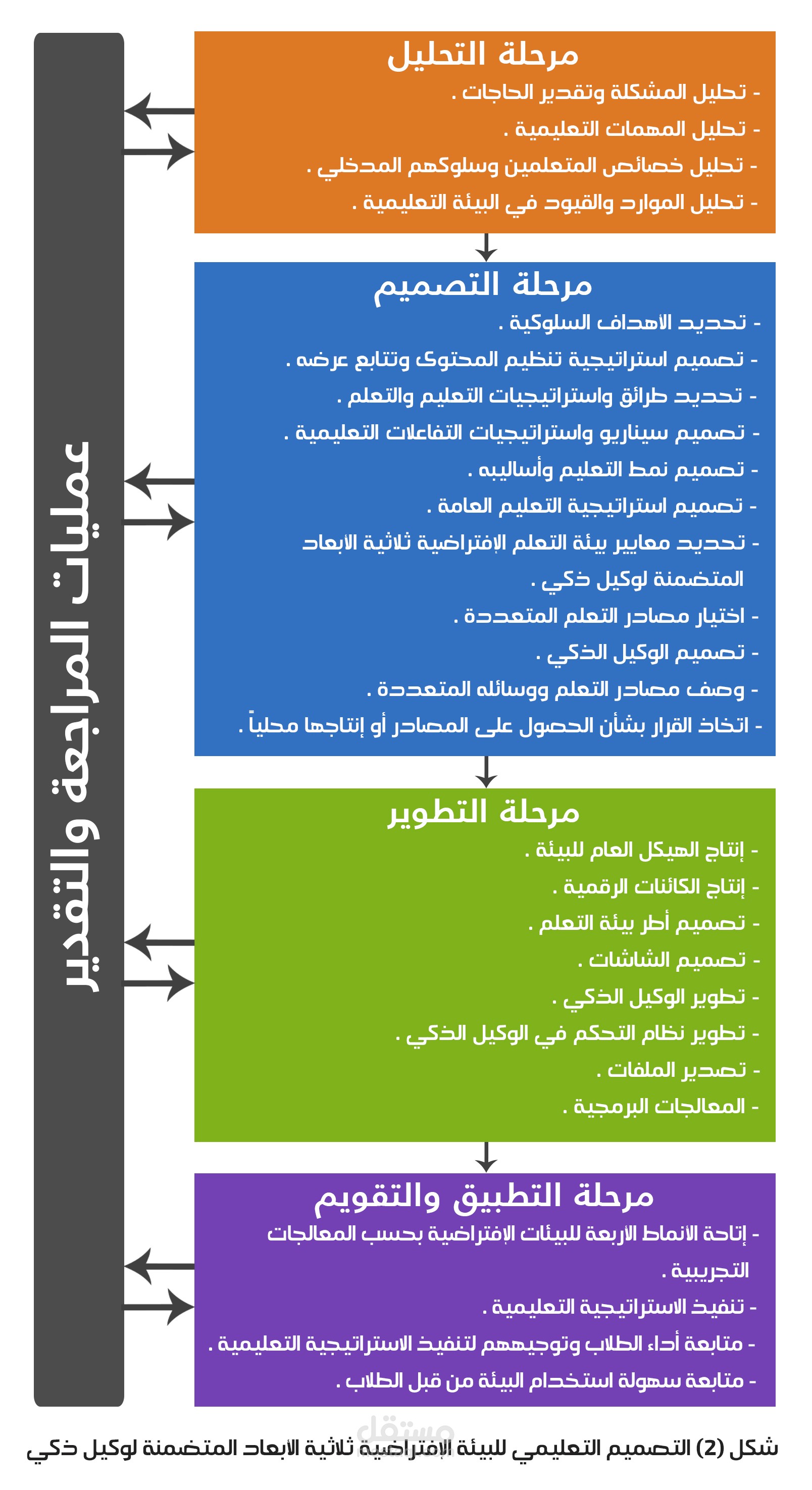 تصميم رسم توضيحي لعمليات المراجعة والتقدير