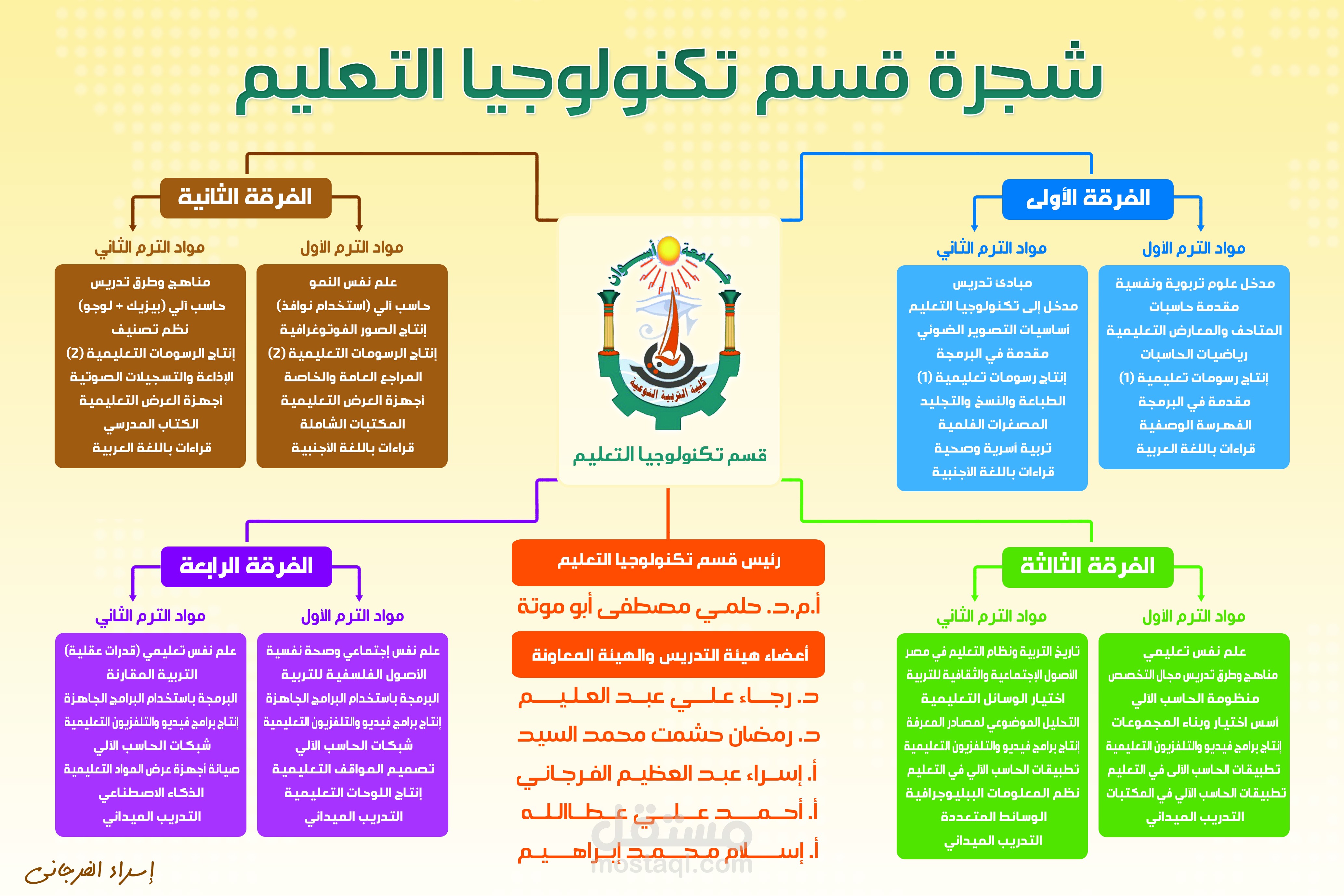 تصميم إنفوجرافيك لشجرة قسم تكنولوجيا التعليم