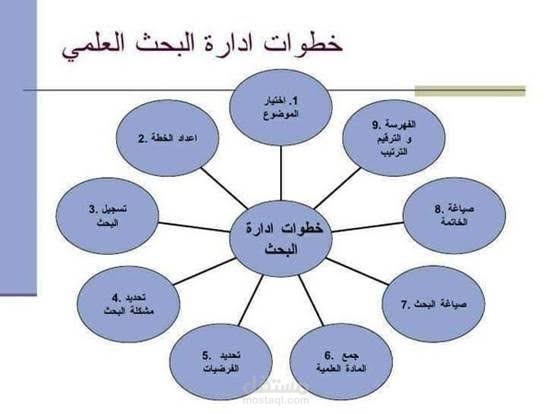 كتابه مقال عن خطوات البحث العلمي