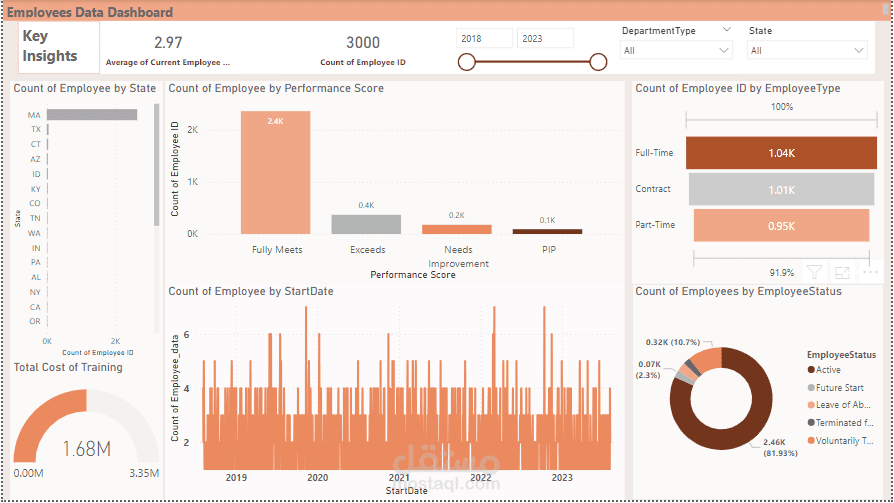 Employees Data Analysis | مستقل