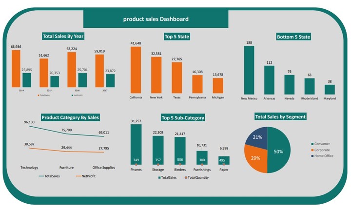 product sales