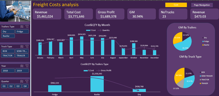 Freight Costs Analysis