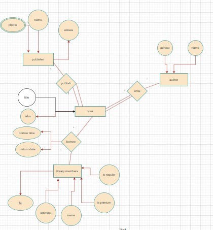 تصميم قواعد بيانات (DataBase)  باستخدام ERD Diagram