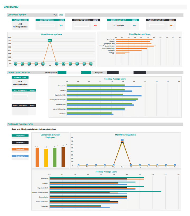 عمل لوحة عمل تفاعلية Dashboard لتقييم كفاءة العاملين بالأقسام المختلفة لأحدي الشركات