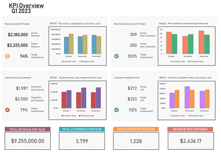 تحليل مؤشرات الأداء KPIs لقسم المبيعات خلال الربع الأول من العام