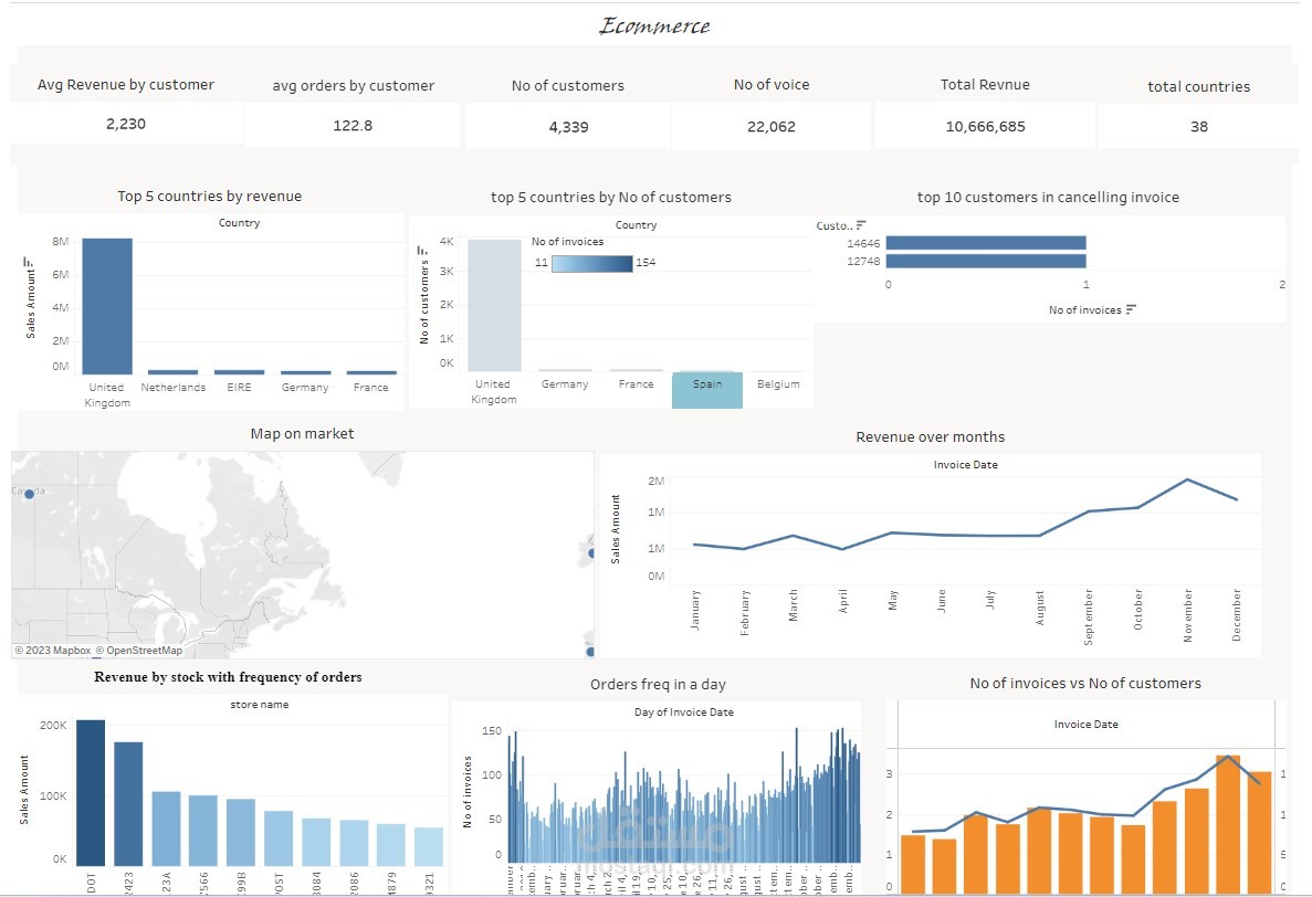 creating dashboard on tableau tool مستقل