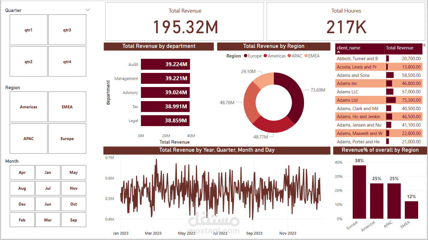 لوحة تحكم تحليل خدمات الفروع باستخدام Power BI وSQL
