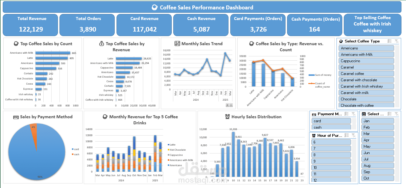لوحة تحكم تفاعلية لتحليل أداء مبيعات القهوة – Excel