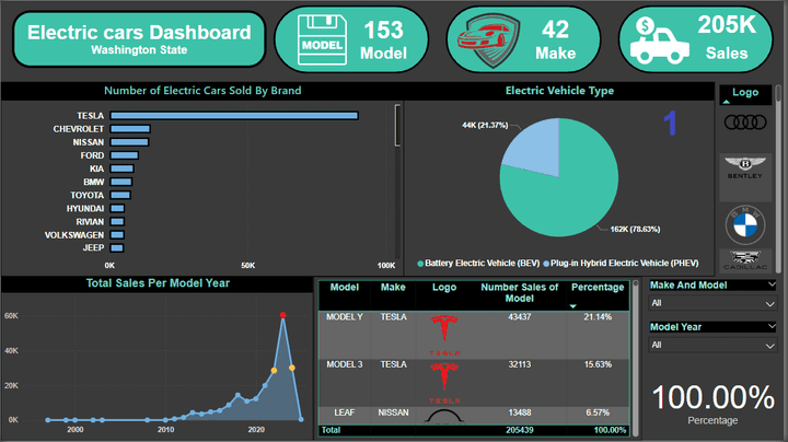 Electric Cars Dashboard