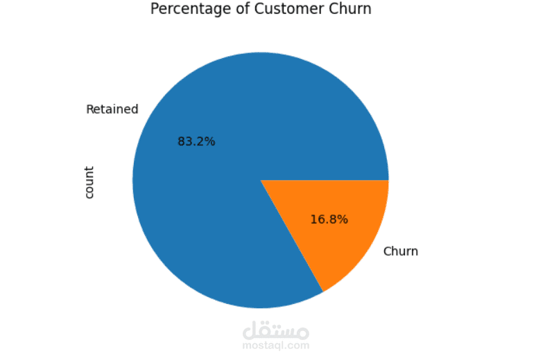 E-Commerce Customer Churn Analysis and Prediction