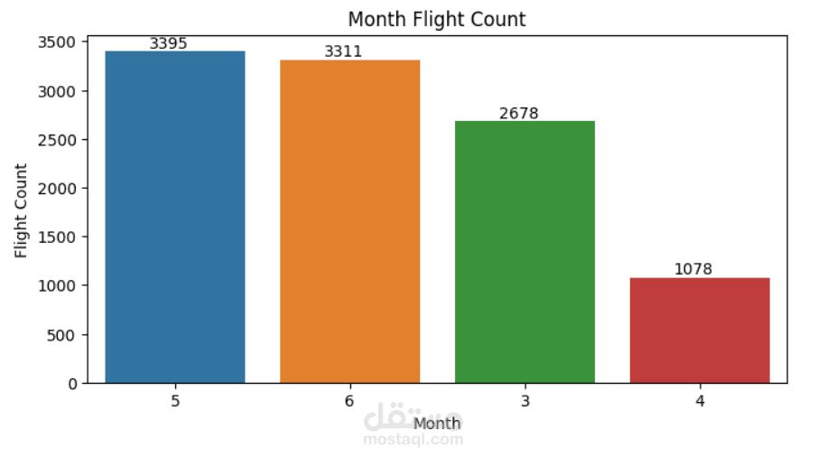 Flight fare Prediction