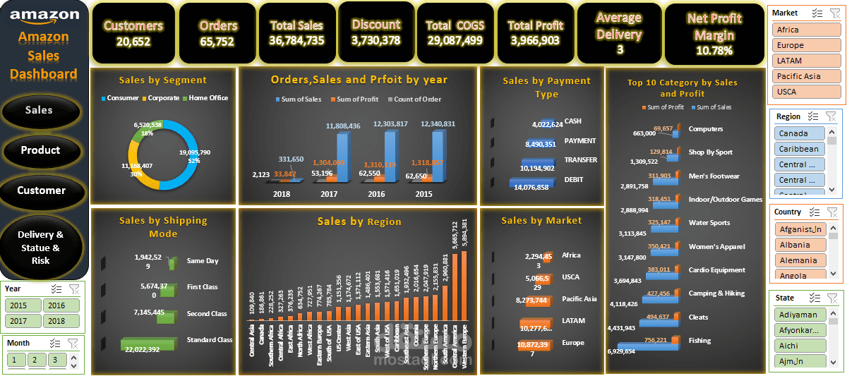 Amazon Sales Dashboard